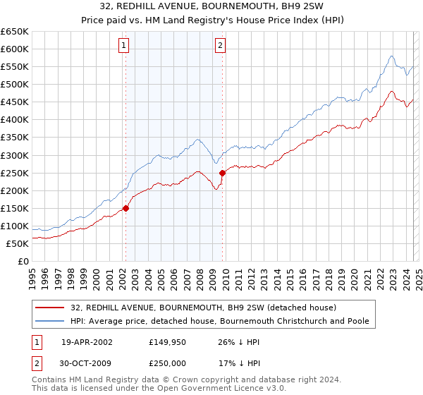 32, REDHILL AVENUE, BOURNEMOUTH, BH9 2SW: Price paid vs HM Land Registry's House Price Index