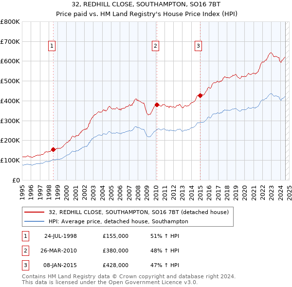 32, REDHILL CLOSE, SOUTHAMPTON, SO16 7BT: Price paid vs HM Land Registry's House Price Index