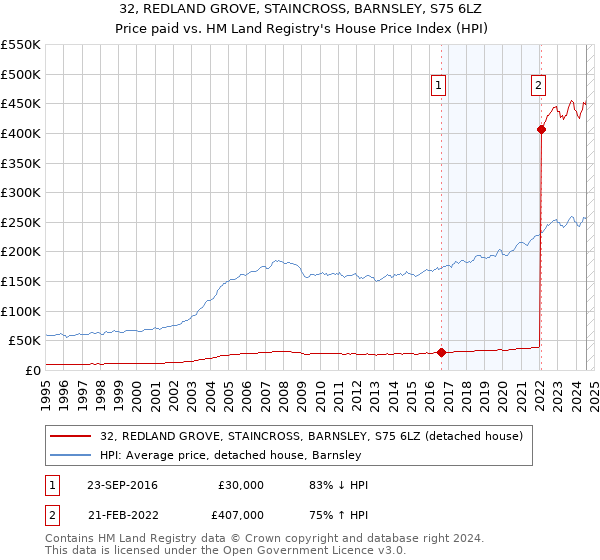 32, REDLAND GROVE, STAINCROSS, BARNSLEY, S75 6LZ: Price paid vs HM Land Registry's House Price Index