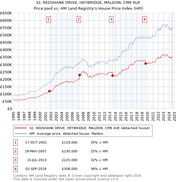 32, REDSHANK DRIVE, HEYBRIDGE, MALDON, CM9 4UE: Price paid vs HM Land Registry's House Price Index