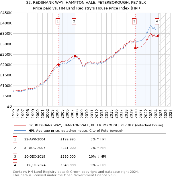 32, REDSHANK WAY, HAMPTON VALE, PETERBOROUGH, PE7 8LX: Price paid vs HM Land Registry's House Price Index