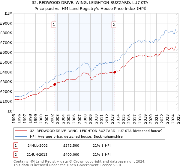 32, REDWOOD DRIVE, WING, LEIGHTON BUZZARD, LU7 0TA: Price paid vs HM Land Registry's House Price Index