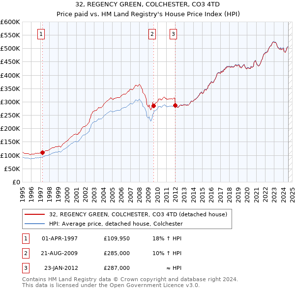 32, REGENCY GREEN, COLCHESTER, CO3 4TD: Price paid vs HM Land Registry's House Price Index