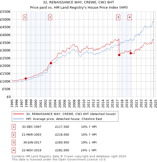 32, RENAISSANCE WAY, CREWE, CW1 6HT: Price paid vs HM Land Registry's House Price Index