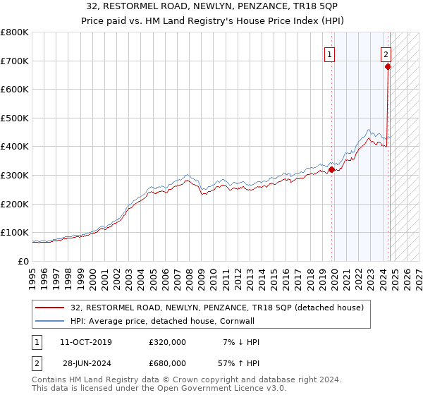 32, RESTORMEL ROAD, NEWLYN, PENZANCE, TR18 5QP: Price paid vs HM Land Registry's House Price Index