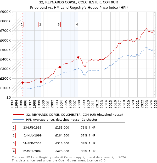 32, REYNARDS COPSE, COLCHESTER, CO4 9UR: Price paid vs HM Land Registry's House Price Index