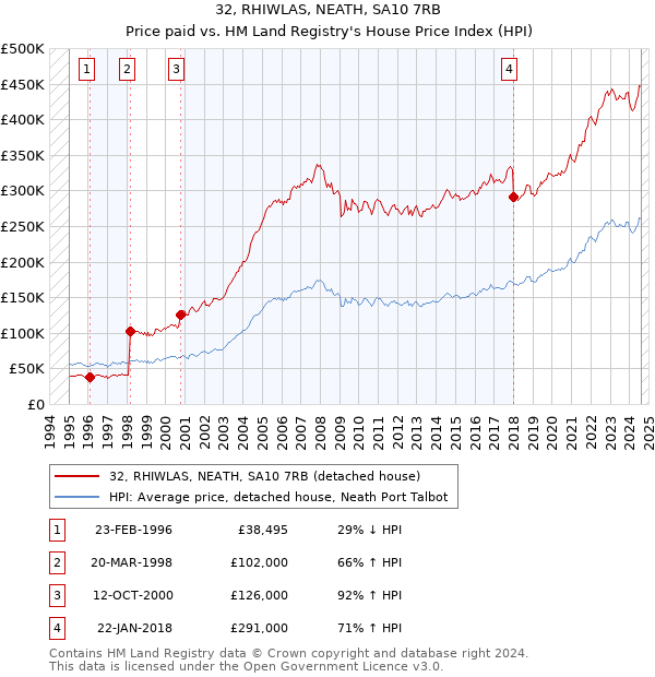 32, RHIWLAS, NEATH, SA10 7RB: Price paid vs HM Land Registry's House Price Index