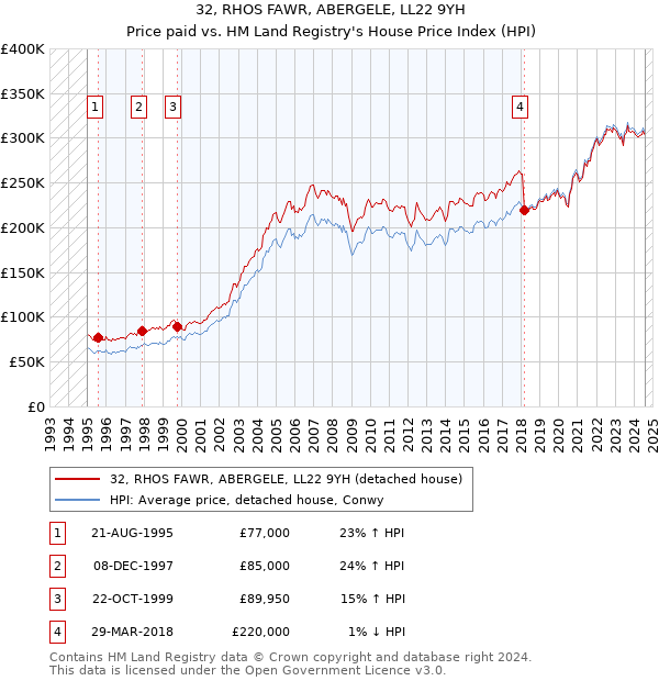 32, RHOS FAWR, ABERGELE, LL22 9YH: Price paid vs HM Land Registry's House Price Index