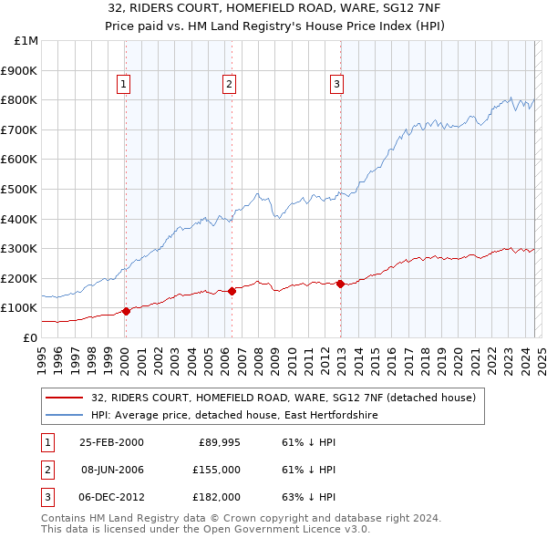 32, RIDERS COURT, HOMEFIELD ROAD, WARE, SG12 7NF: Price paid vs HM Land Registry's House Price Index