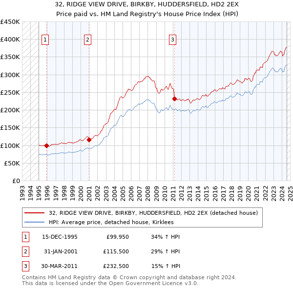 32, RIDGE VIEW DRIVE, BIRKBY, HUDDERSFIELD, HD2 2EX: Price paid vs HM Land Registry's House Price Index