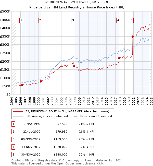 32, RIDGEWAY, SOUTHWELL, NG25 0DU: Price paid vs HM Land Registry's House Price Index