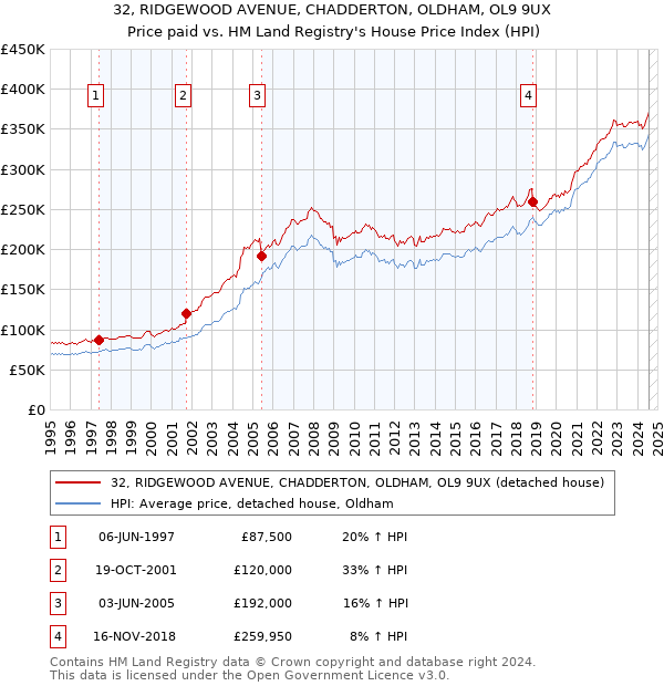 32, RIDGEWOOD AVENUE, CHADDERTON, OLDHAM, OL9 9UX: Price paid vs HM Land Registry's House Price Index