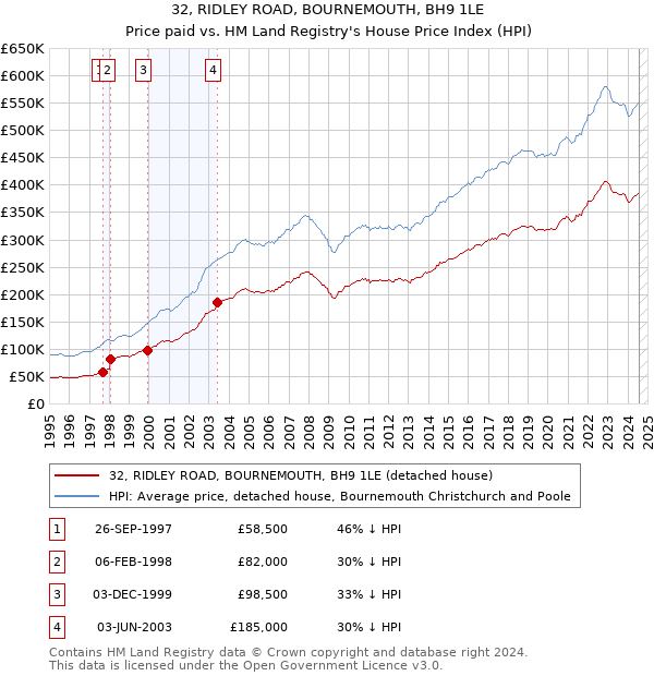 32, RIDLEY ROAD, BOURNEMOUTH, BH9 1LE: Price paid vs HM Land Registry's House Price Index