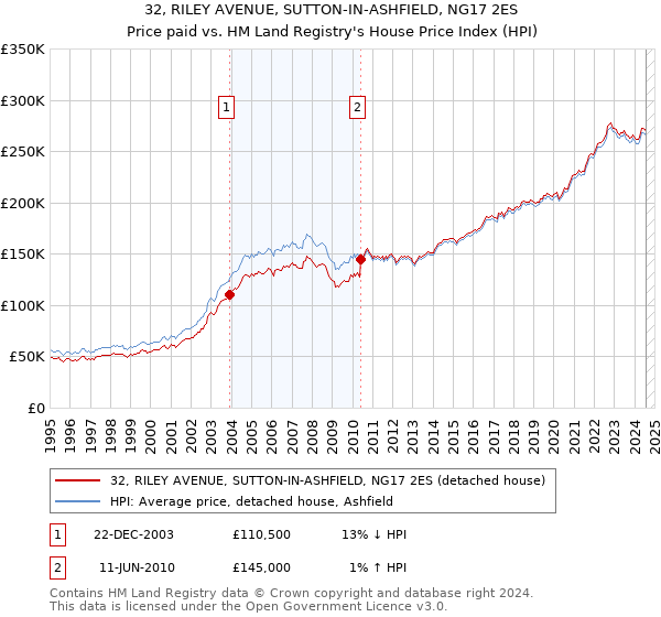 32, RILEY AVENUE, SUTTON-IN-ASHFIELD, NG17 2ES: Price paid vs HM Land Registry's House Price Index