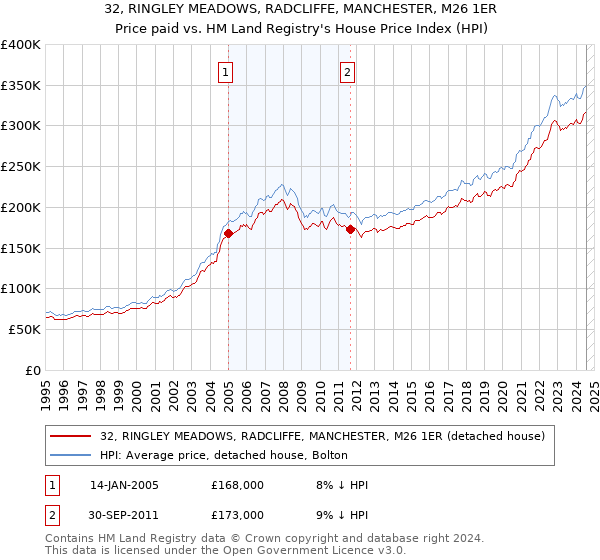 32, RINGLEY MEADOWS, RADCLIFFE, MANCHESTER, M26 1ER: Price paid vs HM Land Registry's House Price Index