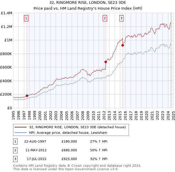 32, RINGMORE RISE, LONDON, SE23 3DE: Price paid vs HM Land Registry's House Price Index