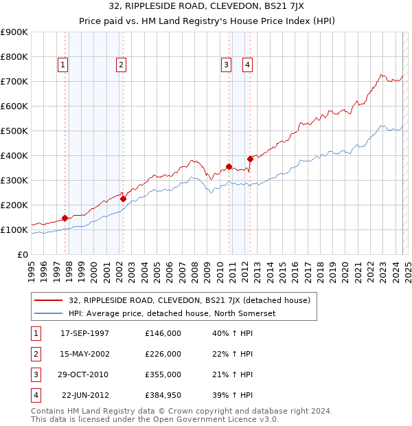 32, RIPPLESIDE ROAD, CLEVEDON, BS21 7JX: Price paid vs HM Land Registry's House Price Index