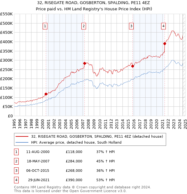 32, RISEGATE ROAD, GOSBERTON, SPALDING, PE11 4EZ: Price paid vs HM Land Registry's House Price Index