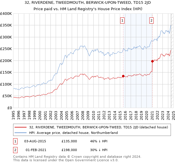 32, RIVERDENE, TWEEDMOUTH, BERWICK-UPON-TWEED, TD15 2JD: Price paid vs HM Land Registry's House Price Index