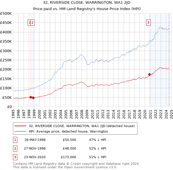 32, RIVERSIDE CLOSE, WARRINGTON, WA1 2JD: Price paid vs HM Land Registry's House Price Index