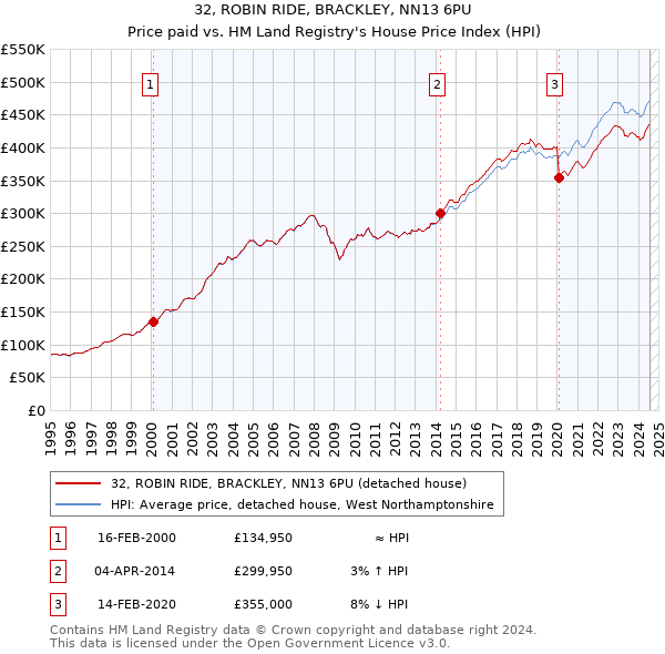 32, ROBIN RIDE, BRACKLEY, NN13 6PU: Price paid vs HM Land Registry's House Price Index