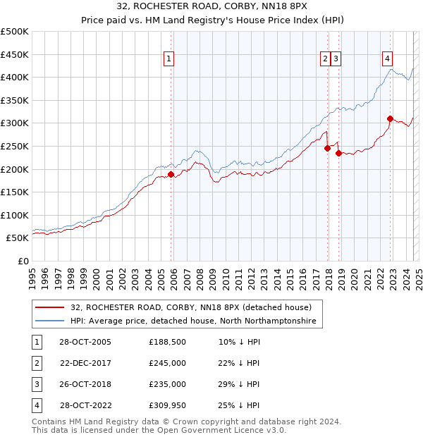 32, ROCHESTER ROAD, CORBY, NN18 8PX: Price paid vs HM Land Registry's House Price Index