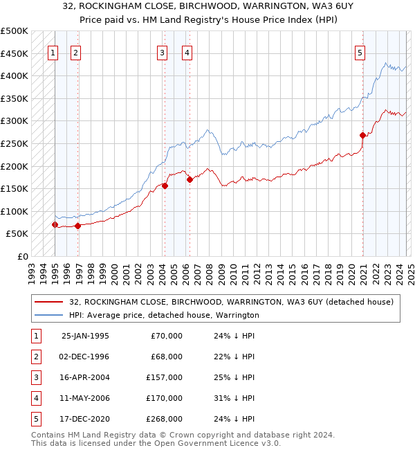 32, ROCKINGHAM CLOSE, BIRCHWOOD, WARRINGTON, WA3 6UY: Price paid vs HM Land Registry's House Price Index