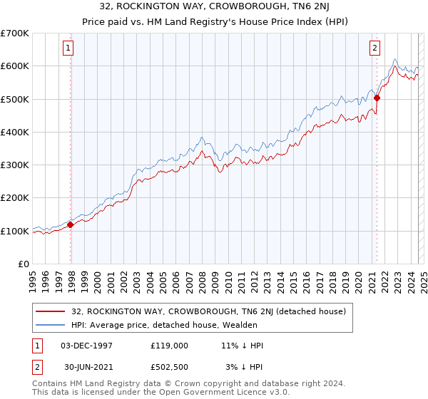 32, ROCKINGTON WAY, CROWBOROUGH, TN6 2NJ: Price paid vs HM Land Registry's House Price Index