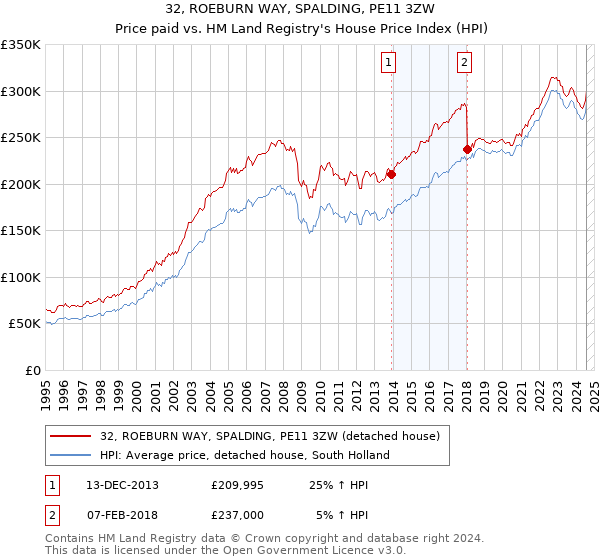 32, ROEBURN WAY, SPALDING, PE11 3ZW: Price paid vs HM Land Registry's House Price Index