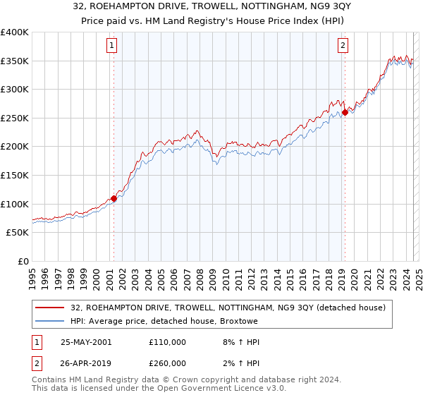 32, ROEHAMPTON DRIVE, TROWELL, NOTTINGHAM, NG9 3QY: Price paid vs HM Land Registry's House Price Index