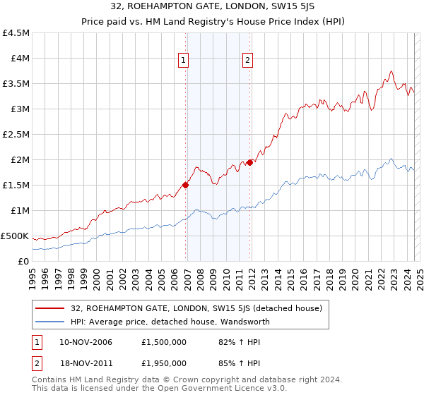 32, ROEHAMPTON GATE, LONDON, SW15 5JS: Price paid vs HM Land Registry's House Price Index