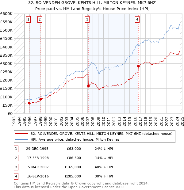 32, ROLVENDEN GROVE, KENTS HILL, MILTON KEYNES, MK7 6HZ: Price paid vs HM Land Registry's House Price Index