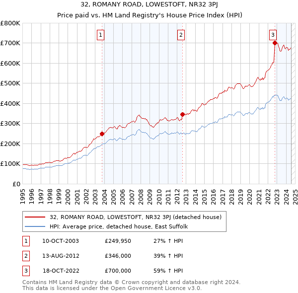 32, ROMANY ROAD, LOWESTOFT, NR32 3PJ: Price paid vs HM Land Registry's House Price Index