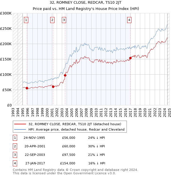 32, ROMNEY CLOSE, REDCAR, TS10 2JT: Price paid vs HM Land Registry's House Price Index