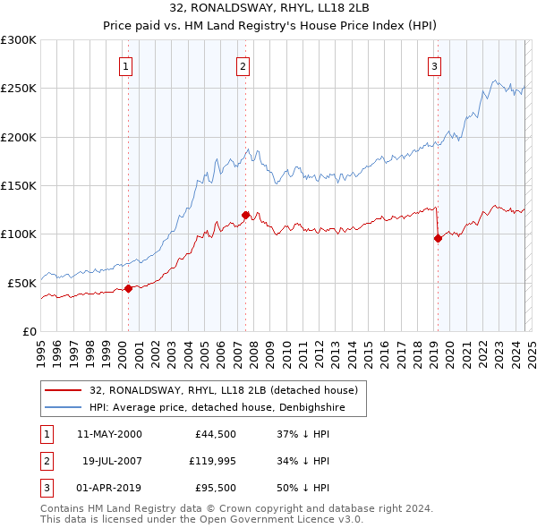 32, RONALDSWAY, RHYL, LL18 2LB: Price paid vs HM Land Registry's House Price Index