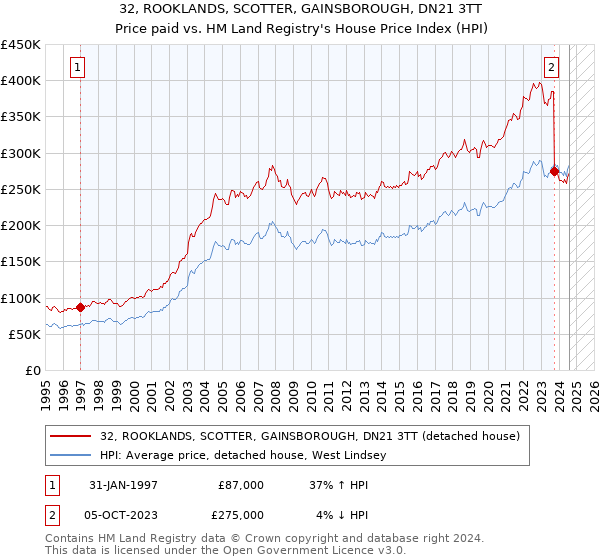 32, ROOKLANDS, SCOTTER, GAINSBOROUGH, DN21 3TT: Price paid vs HM Land Registry's House Price Index