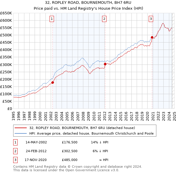 32, ROPLEY ROAD, BOURNEMOUTH, BH7 6RU: Price paid vs HM Land Registry's House Price Index