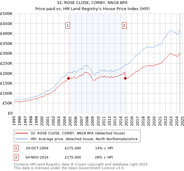 32, ROSE CLOSE, CORBY, NN18 8PA: Price paid vs HM Land Registry's House Price Index