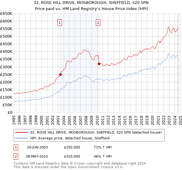 32, ROSE HILL DRIVE, MOSBOROUGH, SHEFFIELD, S20 5PN: Price paid vs HM Land Registry's House Price Index