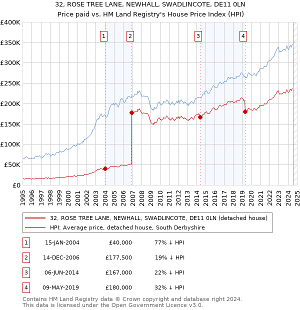 32, ROSE TREE LANE, NEWHALL, SWADLINCOTE, DE11 0LN: Price paid vs HM Land Registry's House Price Index