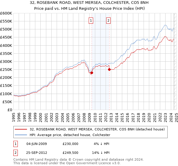 32, ROSEBANK ROAD, WEST MERSEA, COLCHESTER, CO5 8NH: Price paid vs HM Land Registry's House Price Index