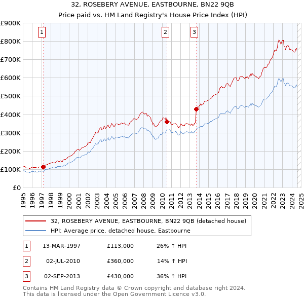 32, ROSEBERY AVENUE, EASTBOURNE, BN22 9QB: Price paid vs HM Land Registry's House Price Index