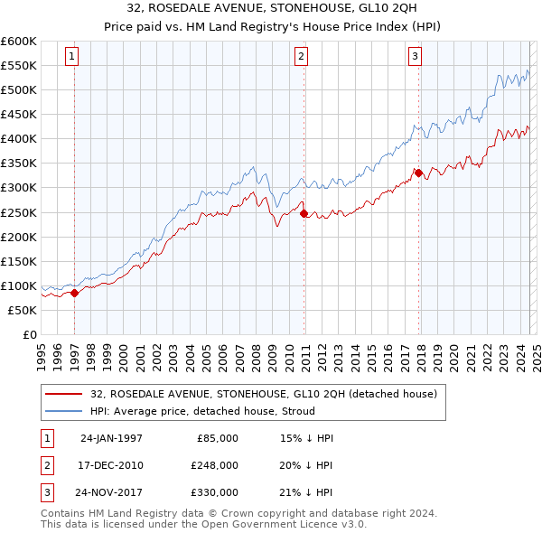 32, ROSEDALE AVENUE, STONEHOUSE, GL10 2QH: Price paid vs HM Land Registry's House Price Index