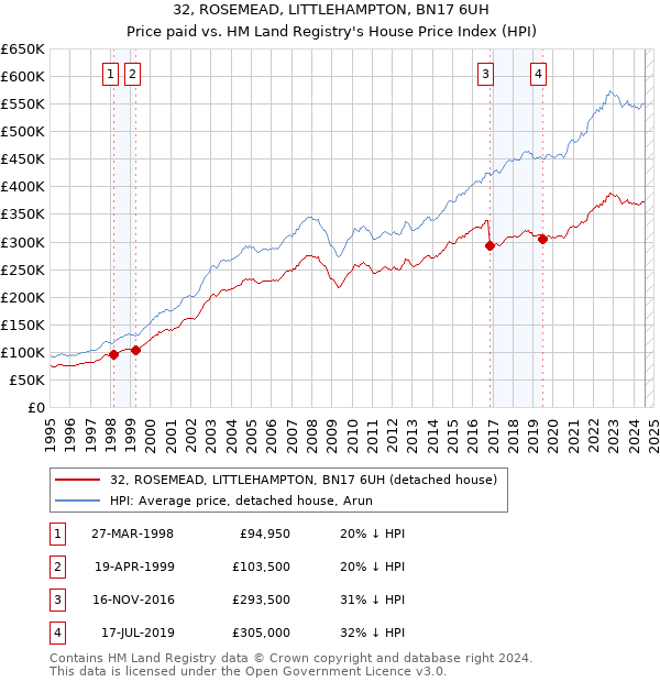 32, ROSEMEAD, LITTLEHAMPTON, BN17 6UH: Price paid vs HM Land Registry's House Price Index