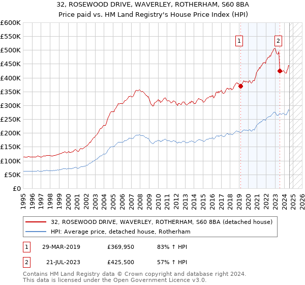 32, ROSEWOOD DRIVE, WAVERLEY, ROTHERHAM, S60 8BA: Price paid vs HM Land Registry's House Price Index