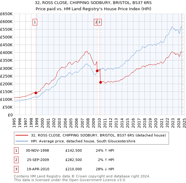 32, ROSS CLOSE, CHIPPING SODBURY, BRISTOL, BS37 6RS: Price paid vs HM Land Registry's House Price Index