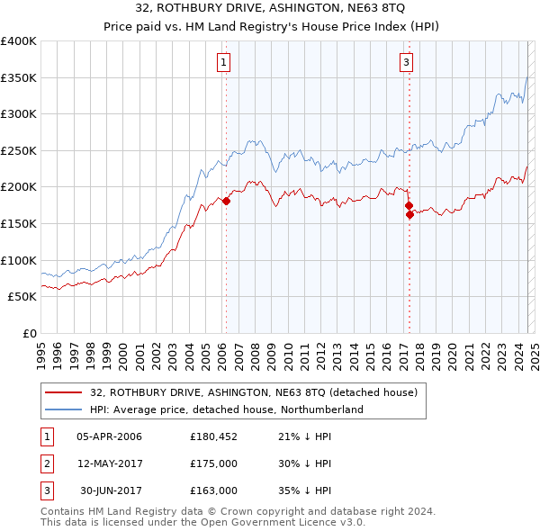 32, ROTHBURY DRIVE, ASHINGTON, NE63 8TQ: Price paid vs HM Land Registry's House Price Index