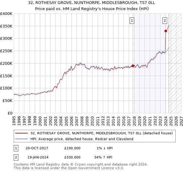 32, ROTHESAY GROVE, NUNTHORPE, MIDDLESBROUGH, TS7 0LL: Price paid vs HM Land Registry's House Price Index