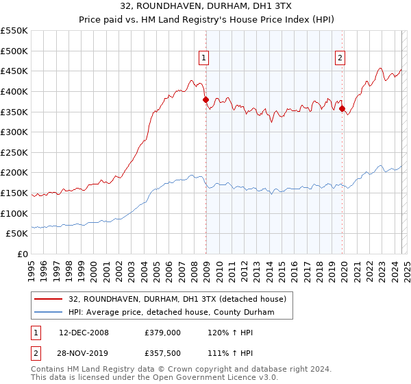 32, ROUNDHAVEN, DURHAM, DH1 3TX: Price paid vs HM Land Registry's House Price Index