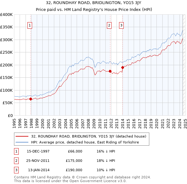 32, ROUNDHAY ROAD, BRIDLINGTON, YO15 3JY: Price paid vs HM Land Registry's House Price Index